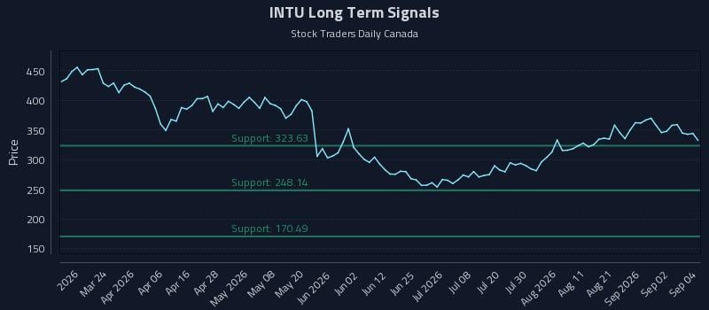 INTU Long Term Analysis for September 8 2026 INTU Long Term Analysis for September 8 2026