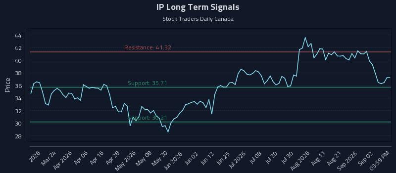 IP Long Term Analysis for September 8 2026 IP Long Term Analysis for September 8 2026