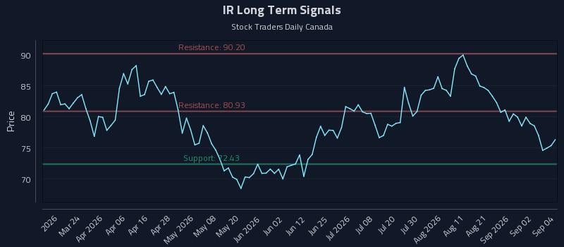 IR Long Term Analysis for September 8 2026 IR Long Term Analysis for September 8 2026
