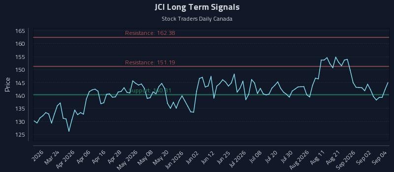 JCI Long Term Analysis for September 8 2026 JCI Long Term Analysis for September 8 2026