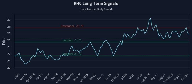 KHC Long Term Analysis for September 8 2026 KHC Long Term Analysis for September 8 2026