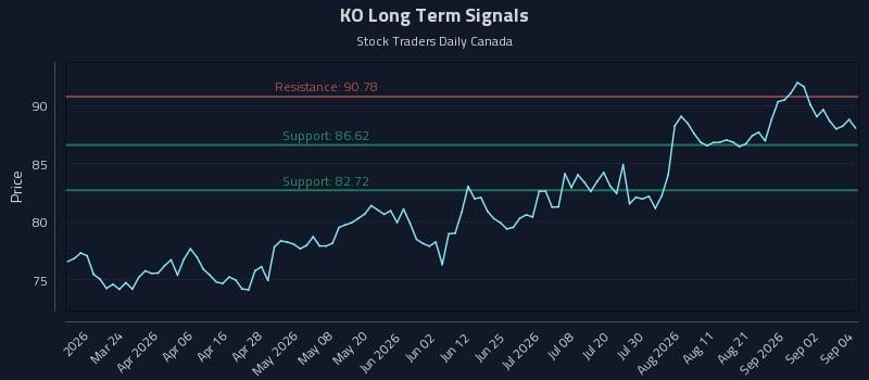 KO Long Term Analysis for September 8 2026 KO Long Term Analysis for September 8 2026