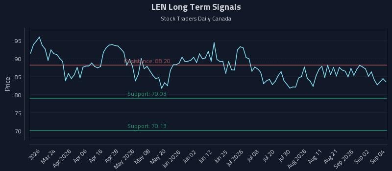 LEN Long Term Analysis for September 8 2026 LEN Long Term Analysis for September 8 2026