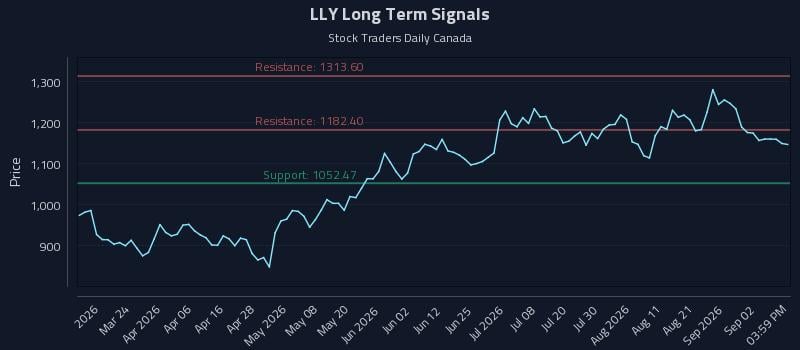 LLY Long Term Analysis for September 8 2026 LLY Long Term Analysis for September 8 2026