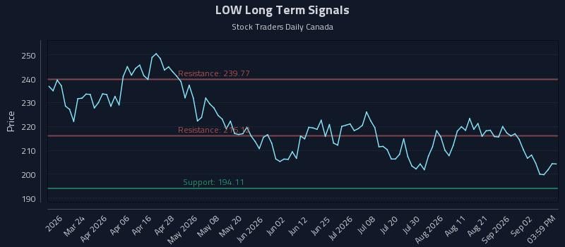 LOW Long Term Analysis for September 8 2026 LOW Long Term Analysis for September 8 2026