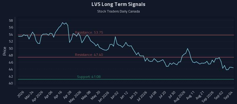 LVS Long Term Analysis for September 8 2026 LVS Long Term Analysis for September 8 2026