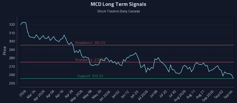 MCD Long Term Analysis for September 8 2026 MCD Long Term Analysis for September 8 2026