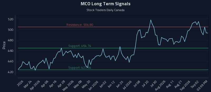 MCO Long Term Analysis for September 8 2026 MCO Long Term Analysis for September 8 2026