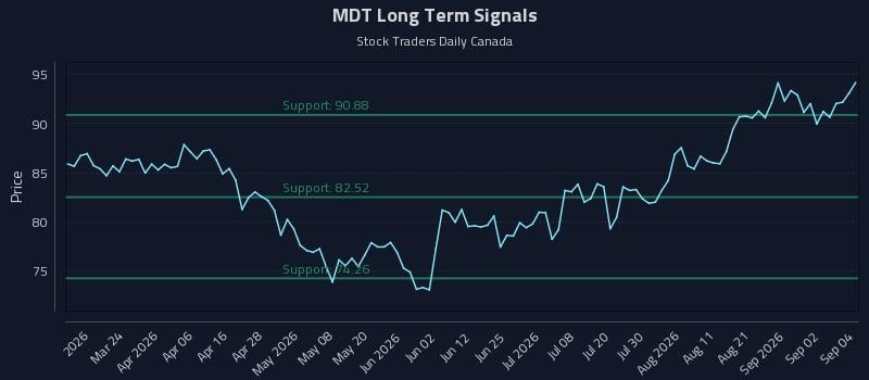MDT Long Term Analysis for September 8 2026 MDT Long Term Analysis for September 8 2026