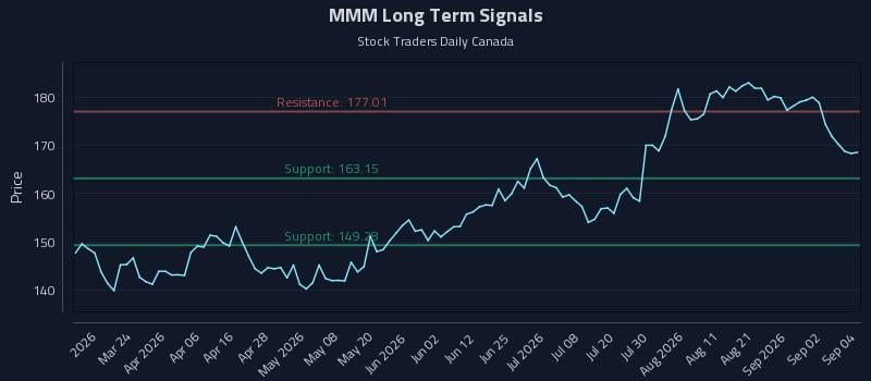 MMM Long Term Analysis for September 8 2026