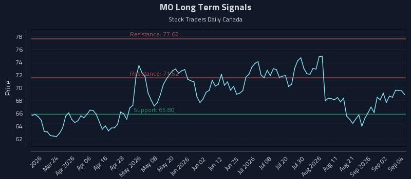 MO Long Term Analysis for September 8 2026 MO Long Term Analysis for September 8 2026
