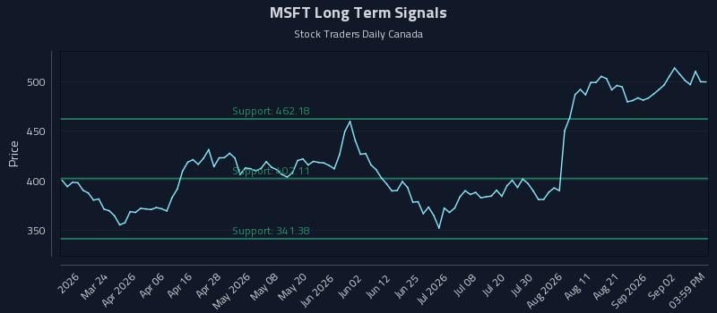 MSFT Long Term Analysis for September 8 2026 MSFT Long Term Analysis for September 8 2026