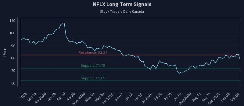 NFLX Long Term Analysis for September 8 2026 NFLX Long Term Analysis for September 8 2026