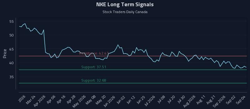NKE Long Term Analysis for September 8 2026 NKE Long Term Analysis for September 8 2026