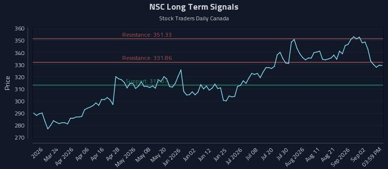 NSC Long Term Analysis for September 8 2026 NSC Long Term Analysis for September 8 2026