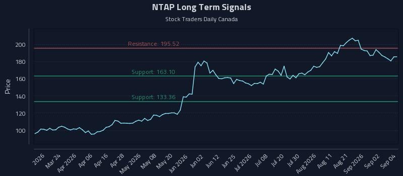NTAP Long Term Analysis for September 8 2026