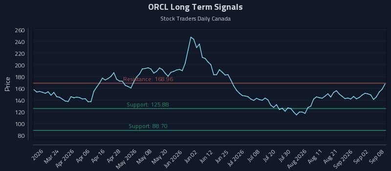 ORCL Long Term Analysis for September 8 2026 ORCL Long Term Analysis for September 8 2026