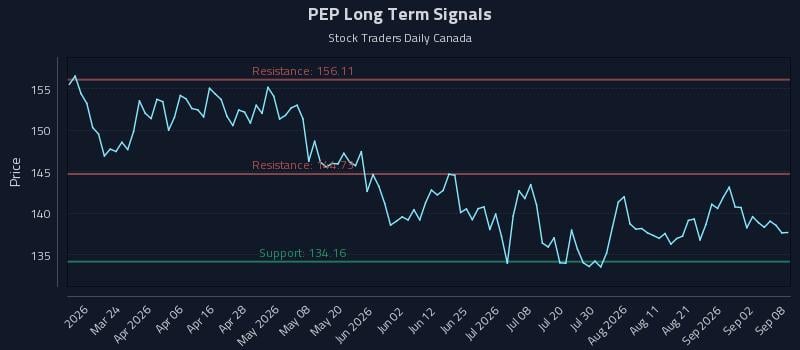PEP Long Term Analysis for September 8 2026