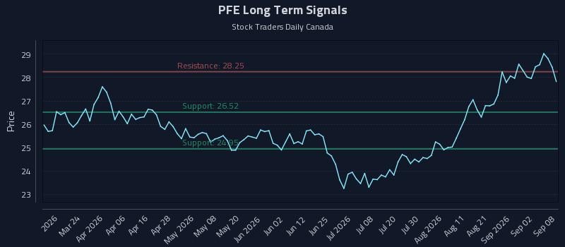 PFE Long Term Analysis for September 8 2026
