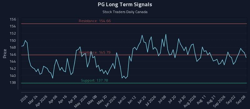 PG Long Term Analysis for September 8 2026 PG Long Term Analysis for September 8 2026