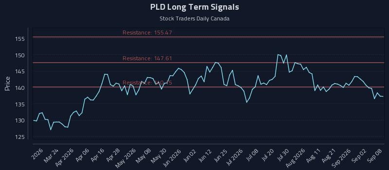 PLD Long Term Analysis for September 8 2026 PLD Long Term Analysis for September 8 2026