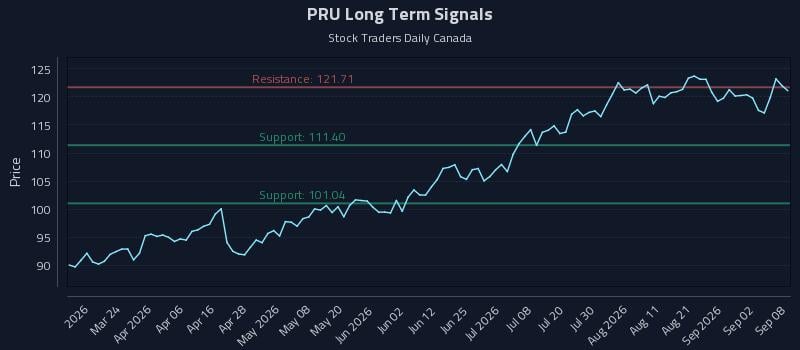 PRU Long Term Analysis for September 8 2026 PRU Long Term Analysis for September 8 2026