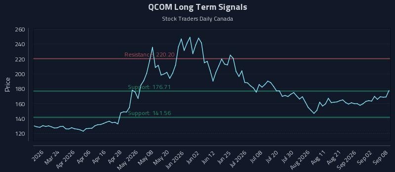 QCOM Long Term Analysis for September 8 2026 QCOM Long Term Analysis for September 8 2026