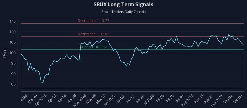 SBUX Long Term Analysis for September 8 2026