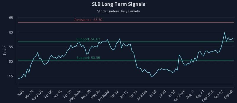 SLB Long Term Analysis for September 8 2026 SLB Long Term Analysis for September 8 2026