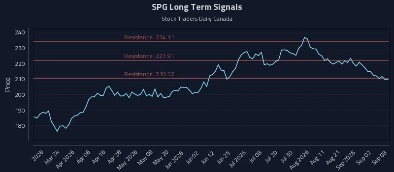 SPG Long Term Analysis for September 8 2026