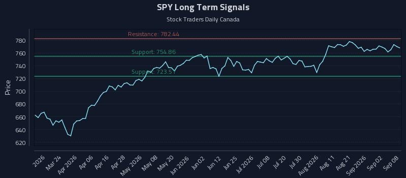 SPY Long Term Analysis for September 8 2026