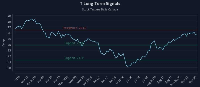 T Long Term Analysis for September 8 2026 T Long Term Analysis for September 8 2026