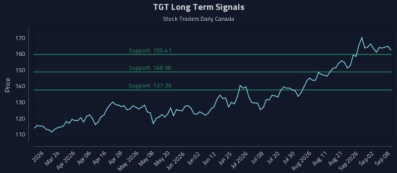 TGT Long Term Analysis for September 8 2026