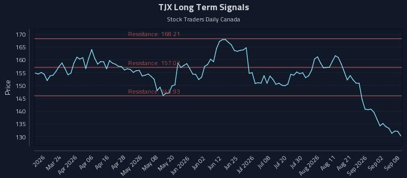 TJX Long Term Analysis for September 8 2026 TJX Long Term Analysis for September 8 2026