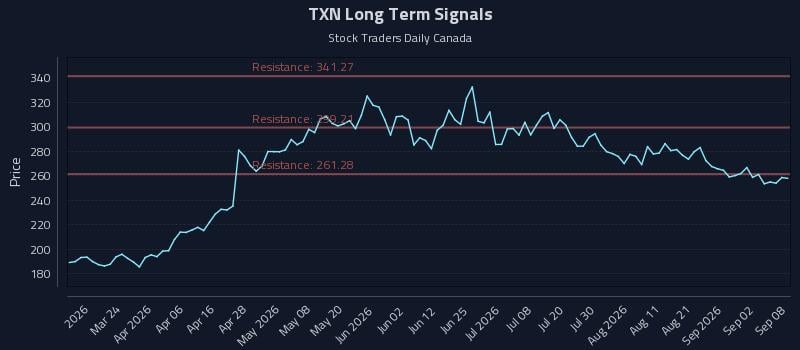 TXN Long Term Analysis for September 8 2026 TXN Long Term Analysis for September 8 2026