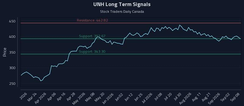 UNH Long Term Analysis for September 8 2026 UNH Long Term Analysis for September 8 2026