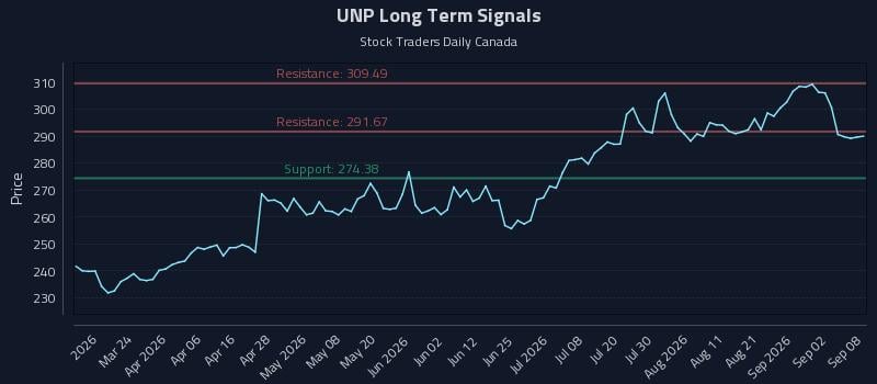 UNP Long Term Analysis for September 8 2026 UNP Long Term Analysis for September 8 2026