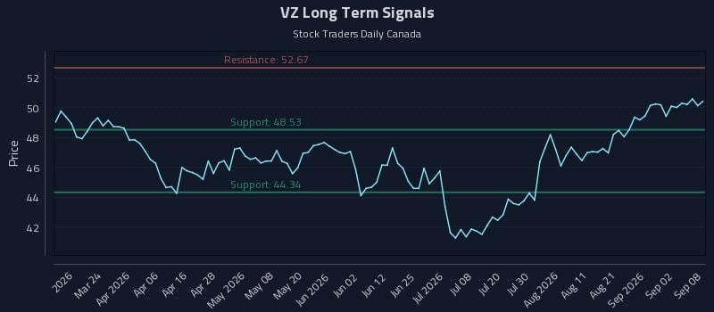 VZ Long Term Analysis for September 8 2026 VZ Long Term Analysis for September 8 2026