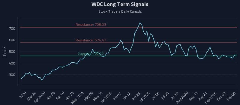 WDC Long Term Analysis for September 8 2026 WDC Long Term Analysis for September 8 2026