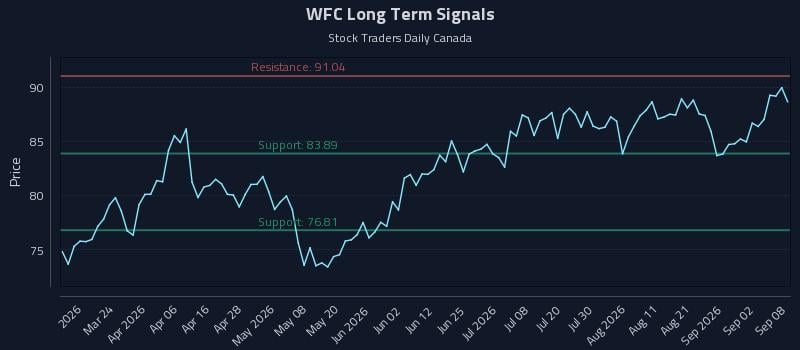 WFC Long Term Analysis for September 8 2026 WFC Long Term Analysis for September 8 2026