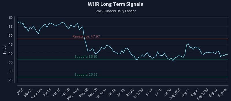WHR Long Term Analysis for September 8 2026 WHR Long Term Analysis for September 8 2026