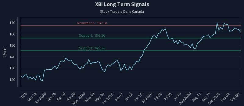 XBI Long Term Analysis for September 8 2026