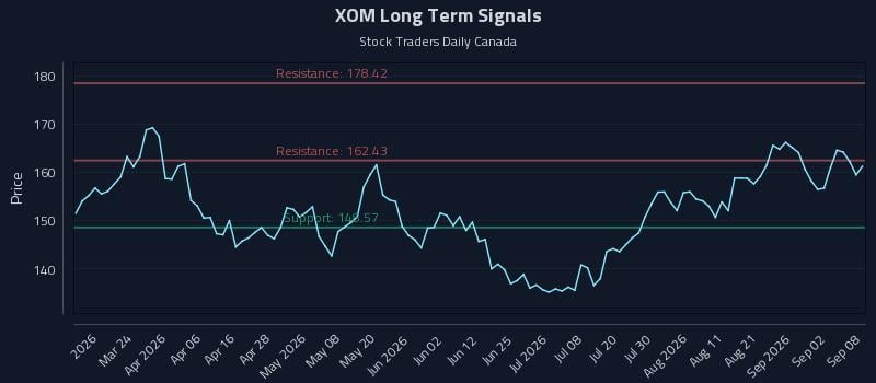 XOM Long Term Analysis for September 8 2026