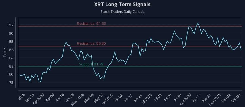 XRT Long Term Analysis for September 8 2026 XRT Long Term Analysis for September 8 2026
