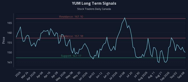 YUM Long Term Analysis for September 8 2026