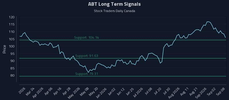 ABT Long Term Analysis for September 8 2026 ABT Long Term Analysis for September 8 2026