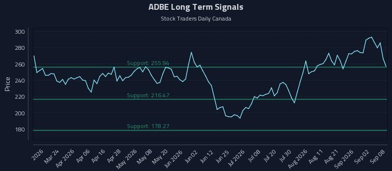 ADBE Long Term Analysis for September 8 2026 ADBE Long Term Analysis for September 8 2026