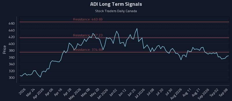 ADI Long Term Analysis for September 8 2026 ADI Long Term Analysis for September 8 2026