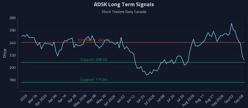 ADSK Long Term Analysis for September 8 2026 ADSK Long Term Analysis for September 8 2026