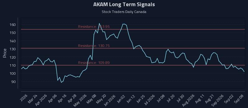 AKAM Long Term Analysis for September 8 2026 AKAM Long Term Analysis for September 8 2026